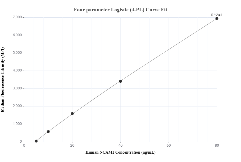Cytometric bead array standard curve of MP00393-3